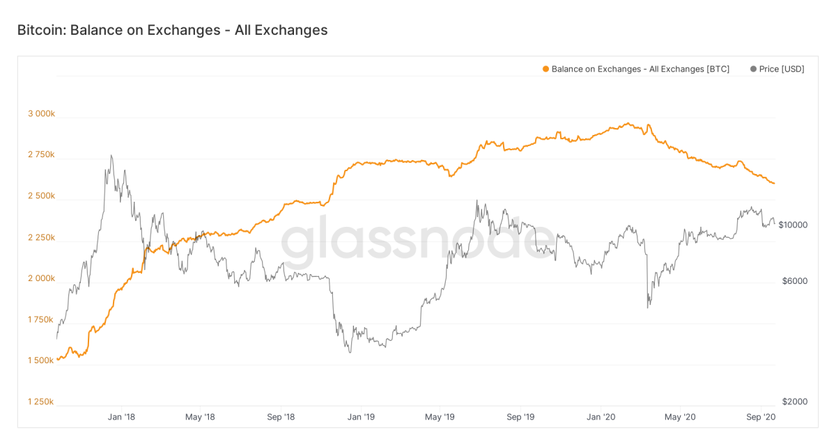 Bitcoin-balances-on-exchanges-at-2-year-low-and-that-may-be-a-bullish-sign