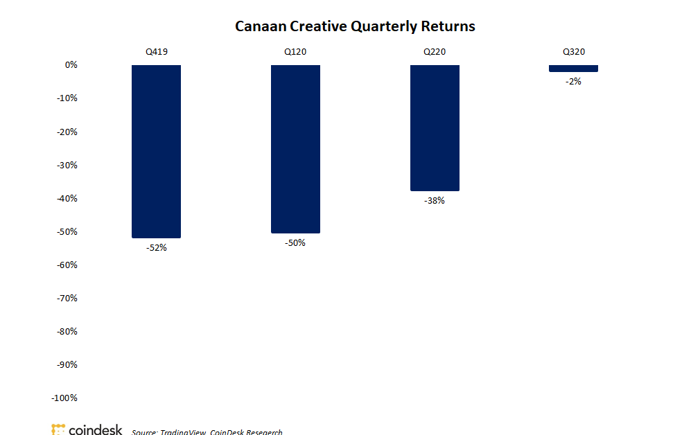 Canaan-shares-dipped-only-2%-in-q3-in-fourth-straight-quarterly-drop