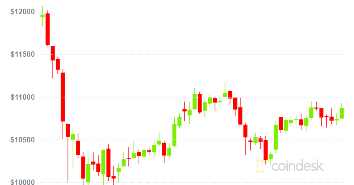 Bitcoin-posts-biggest-monthly-price-loss-since-march