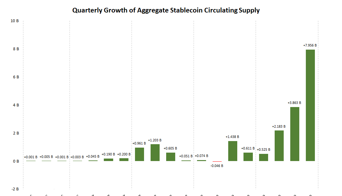Total-stablecoin-supply-nearly-doubled-in-q3,-adding-record-$8b