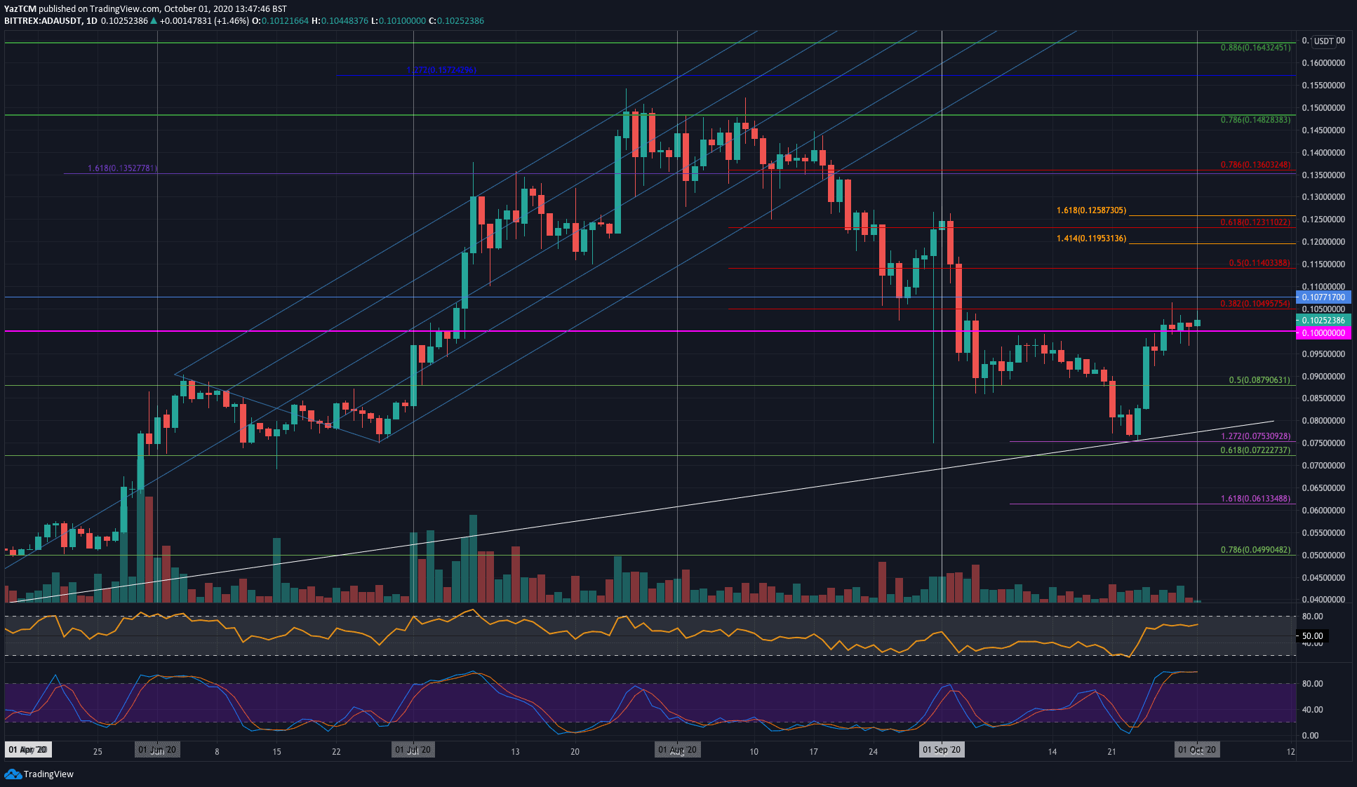 After-surging-33%-in-a-week,-what’s-next-for-cardano?-(ada-price-analysis)