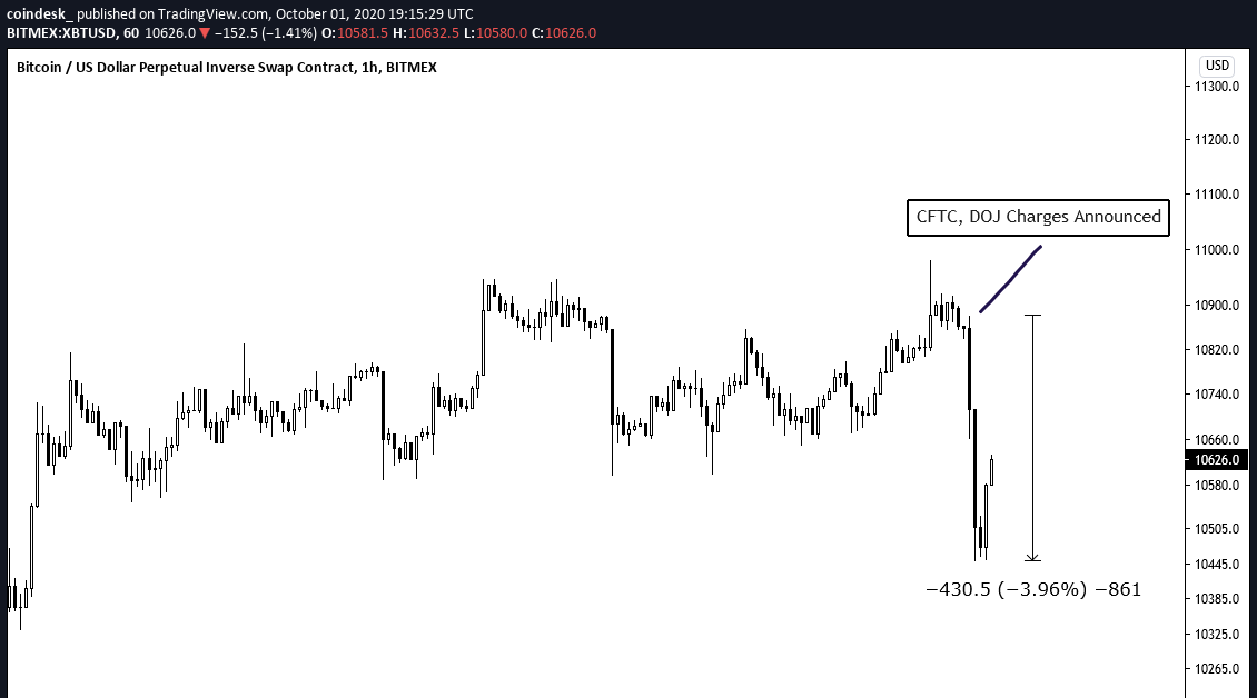 Bitcoin-starts-shrugging-off-bitmex-bombshell,-recoups-nearly-half-of-4%-price-dip