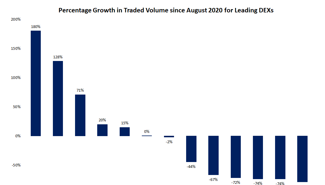 Decentralized-exchange-volume-rose-103%-in-september-to-record-$23.6b-even-as-growth-consolidated