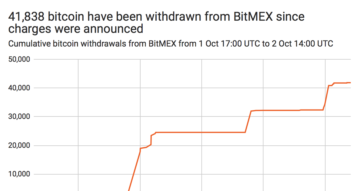 Bulls-exit-bitmex-bitcoin-futures-market