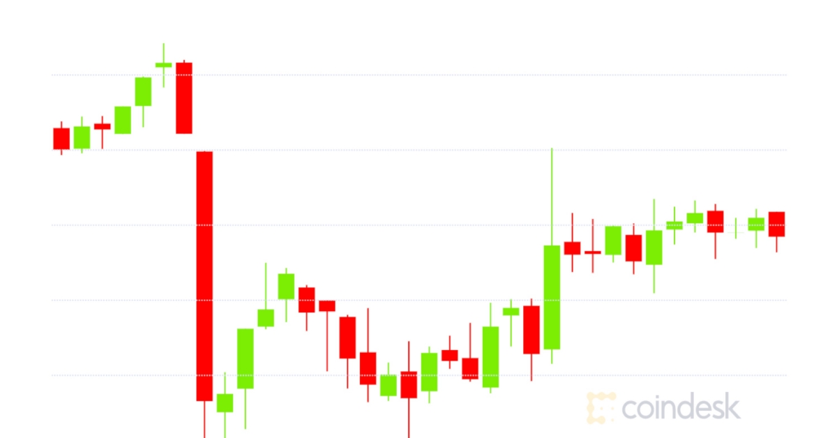 Market-wrap:-bitcoin-rebounds-to-$10.5k;-stablecoin-market-cap-‘goes-parabolic’
