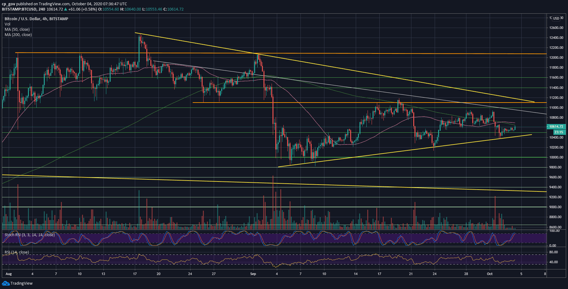 Bitcoin-still-holds-crucial-support-at-$10.5k,-but-eyes-on-the-white-house-(btc-price-analysis)
