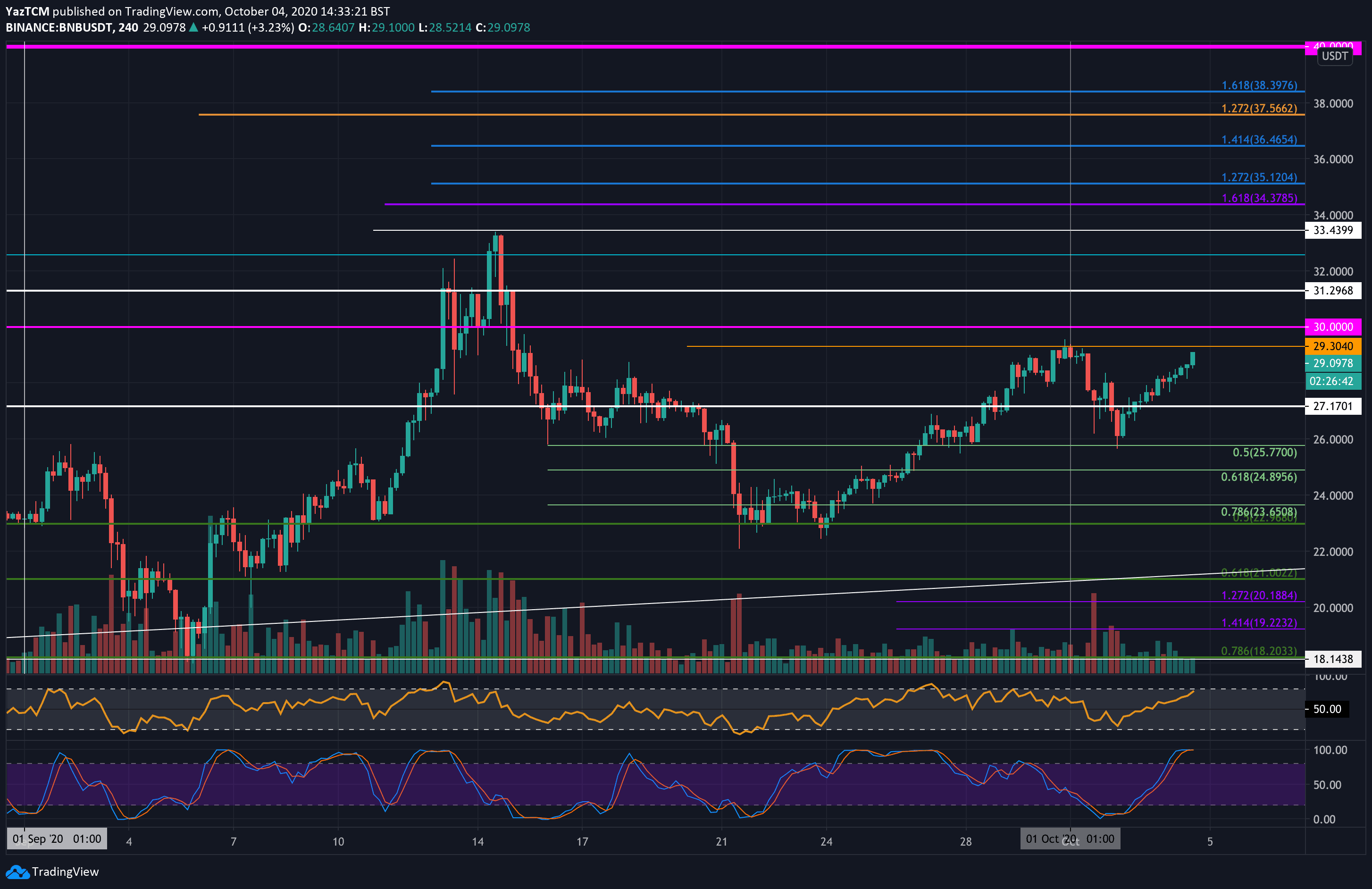 Following-10%-weekly-gains,-is-bnb-on-the-way-to-$30-(binance-coin-price-analysis)