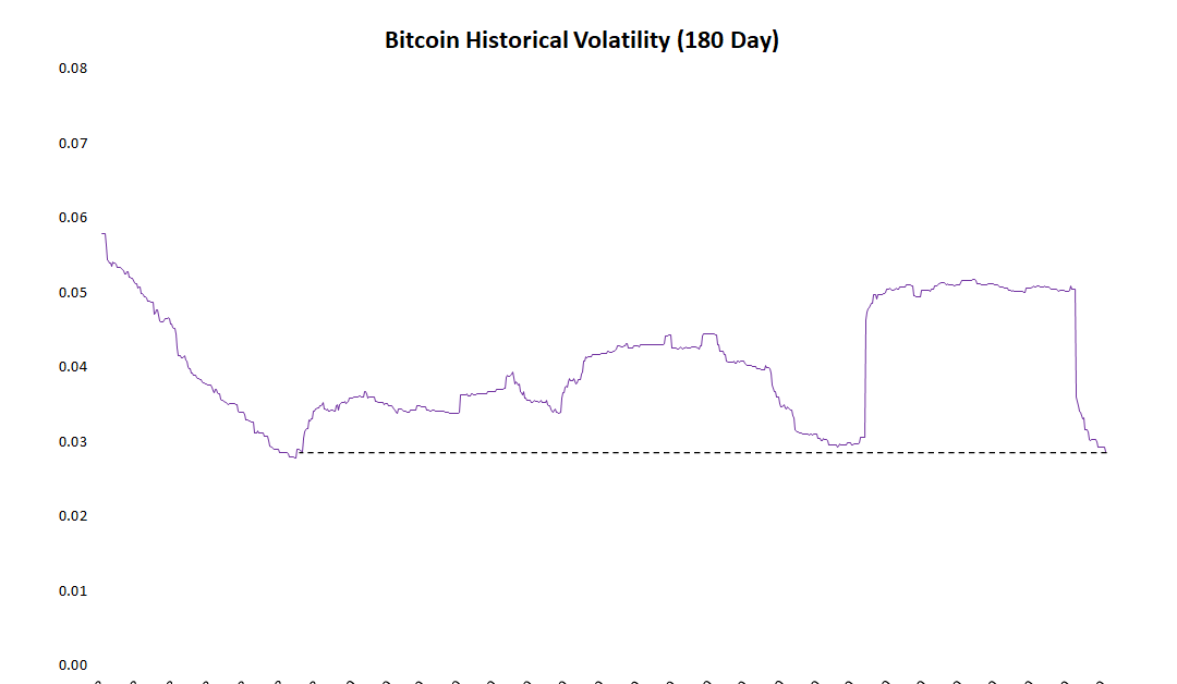 Bitcoin-volatility-hits-23-month-low-as-the-cryptocurrency-shrugs-off-bitmex,-trump’s-illness