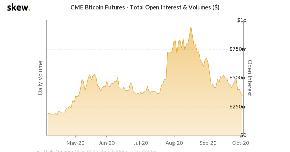 Open-interest-in-cme-bitcoin-futures-slides-as-market-sapped-by-surging-defi