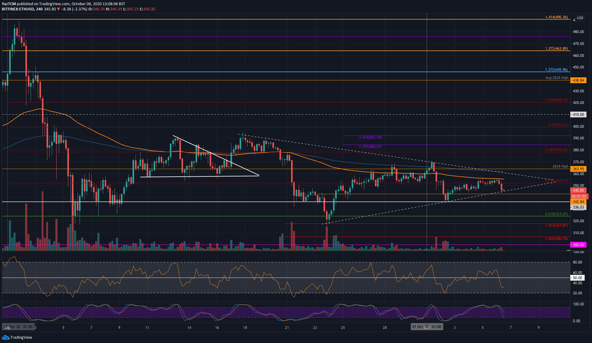 Ethereum-looking-shaky-at-important-support,-is-$320-in-play?-(eth-price-analysis)