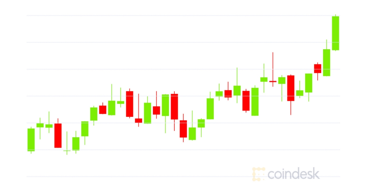 Market-wrap:-bitcoin-regains-$10.6k;-high-balance-ether-addresses-decline