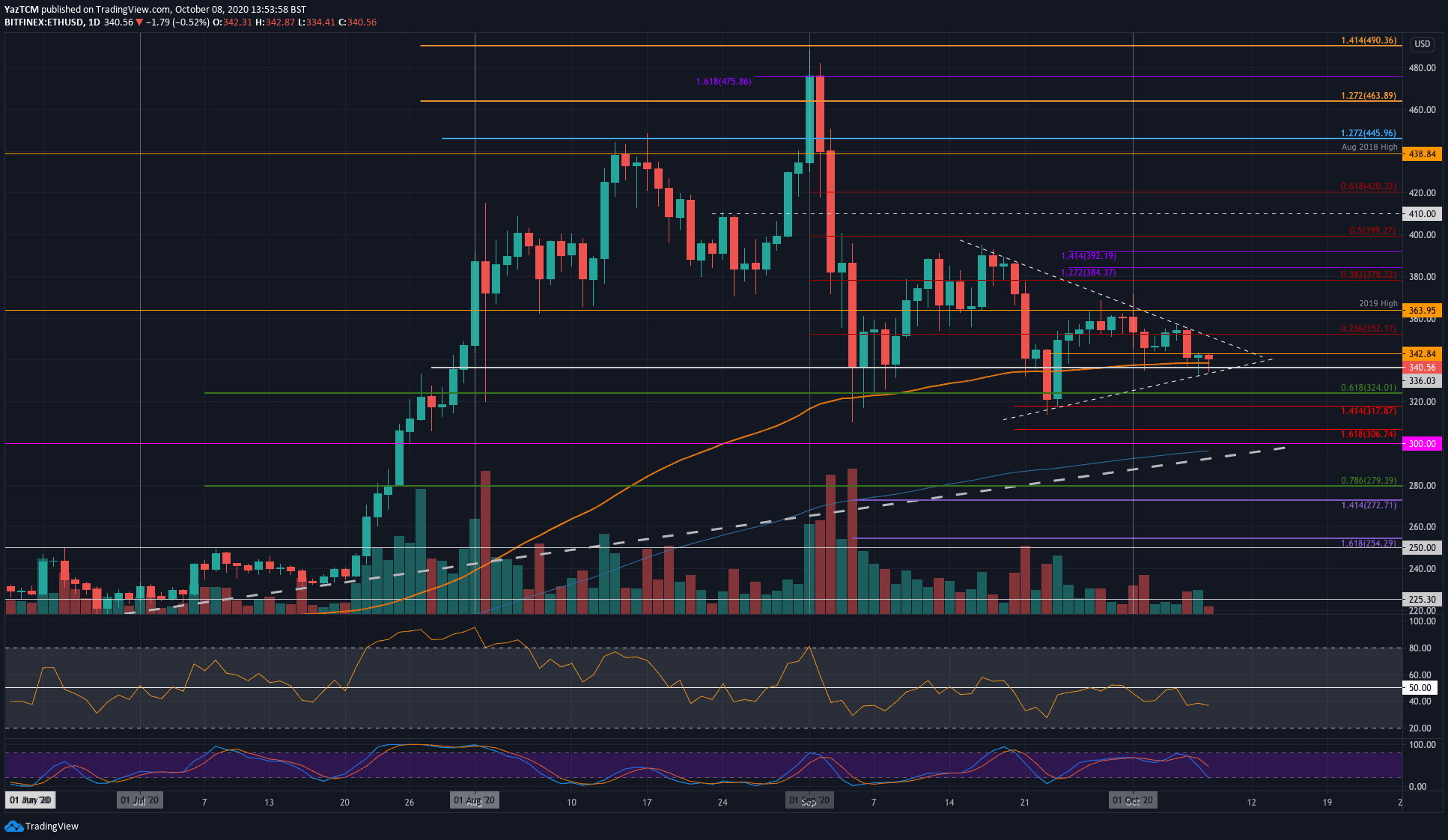 Ethereum-bulls-attempting-a-shot-at-$350,-breakout-incoming?-(eth-price-analysis)