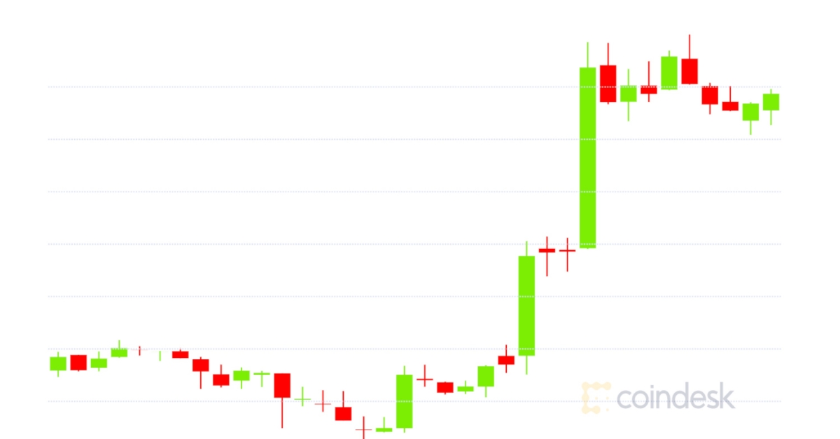 Market-wrap:-bitcoin-surges-on-square-news-to-$10.9k;-december-ether-options-pile-up