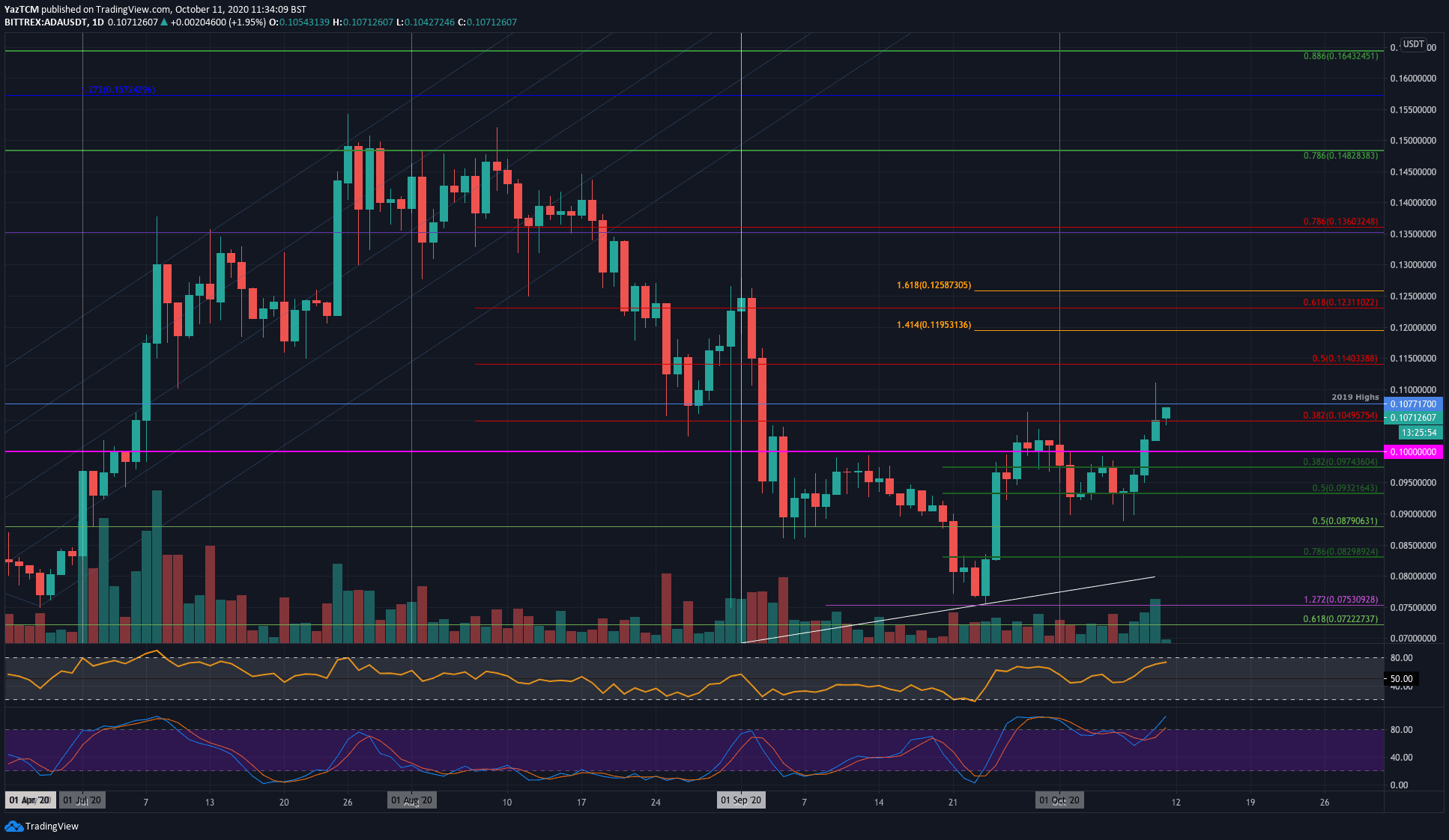 Cardano-price-analysis:-ada-soars-15%-over-the-past-week-–-will-bulls-continue-higher?