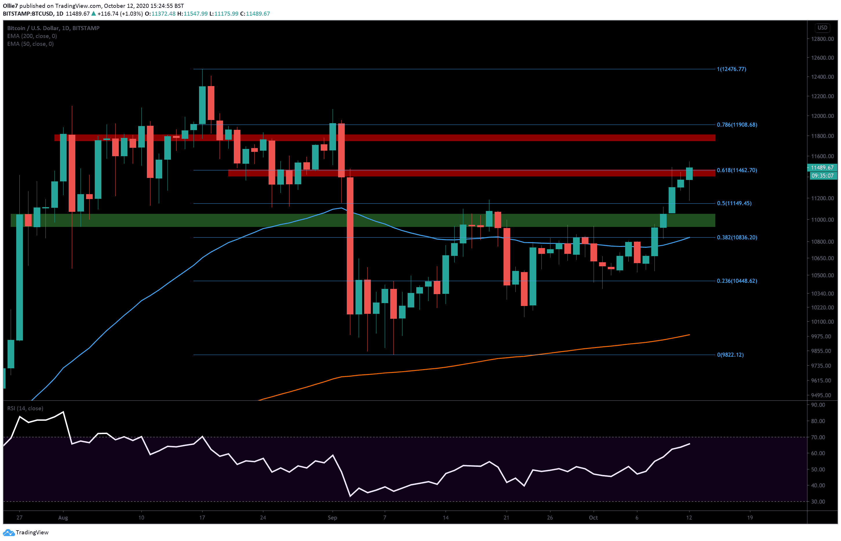 Bitcoin-price-analysis:-is-$12k-next-as-btc-records-5-week-high?