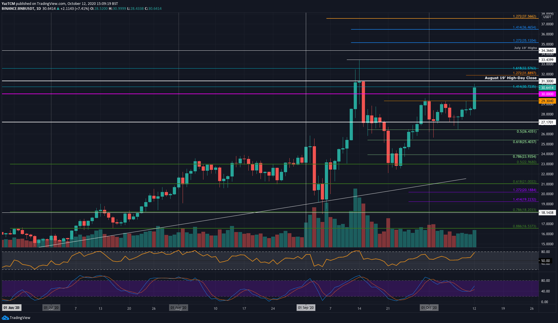 Bnb-price-analysis:-binance-coin-increases-7%-following-new-ieo-announcement