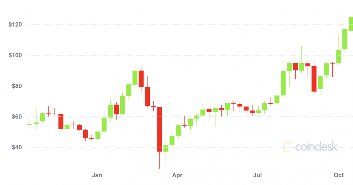 Monero-leads-rally-in-privacy-coins,-rising-to-two-year-highs