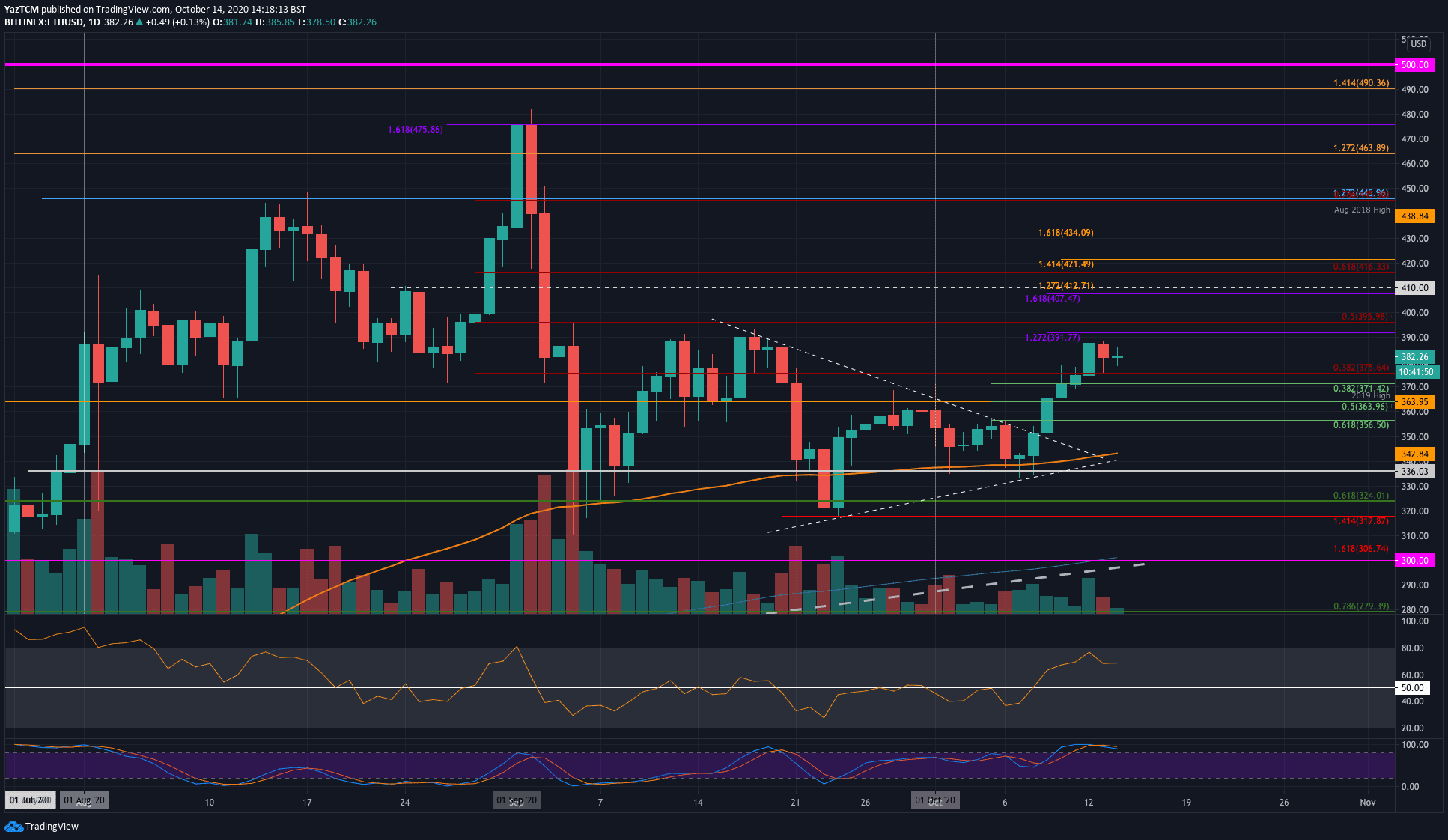 Ethereum-bulls-back-in-town-following-13%-weekly-increase-(eth-price-analysis)