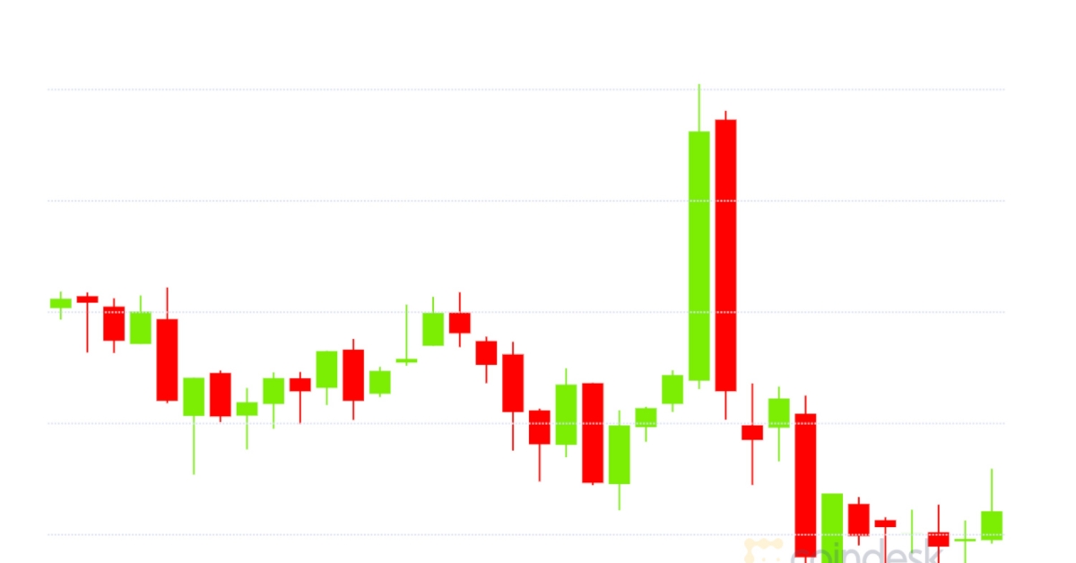 Market-wrap:-bitcoin-slips-to-$11.2k;-uniswap-flows-dominate-ether