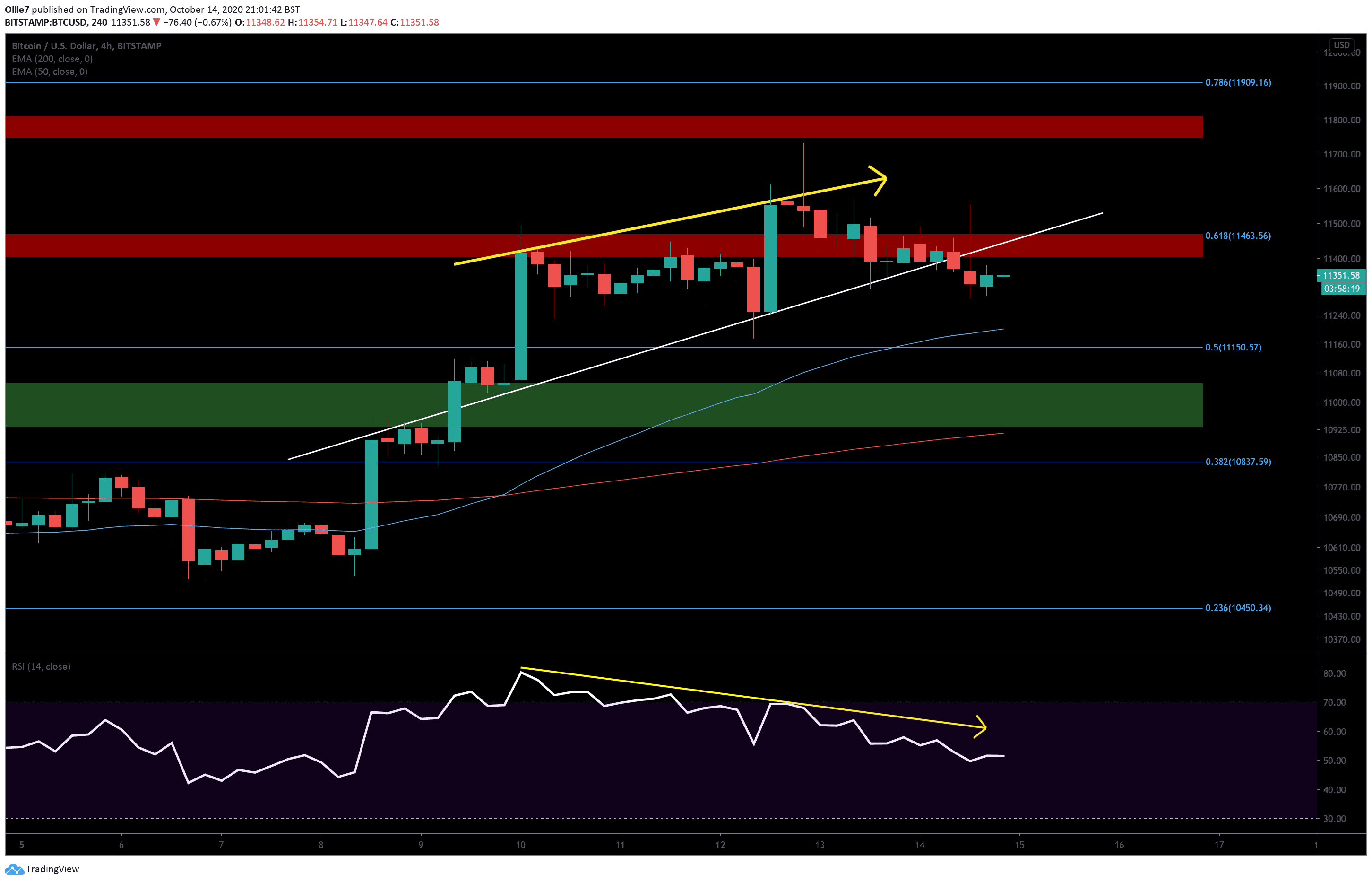 Bitcoin-price-analysis:-btc-breaks-vital-short-term-support,-$11k-incoming?