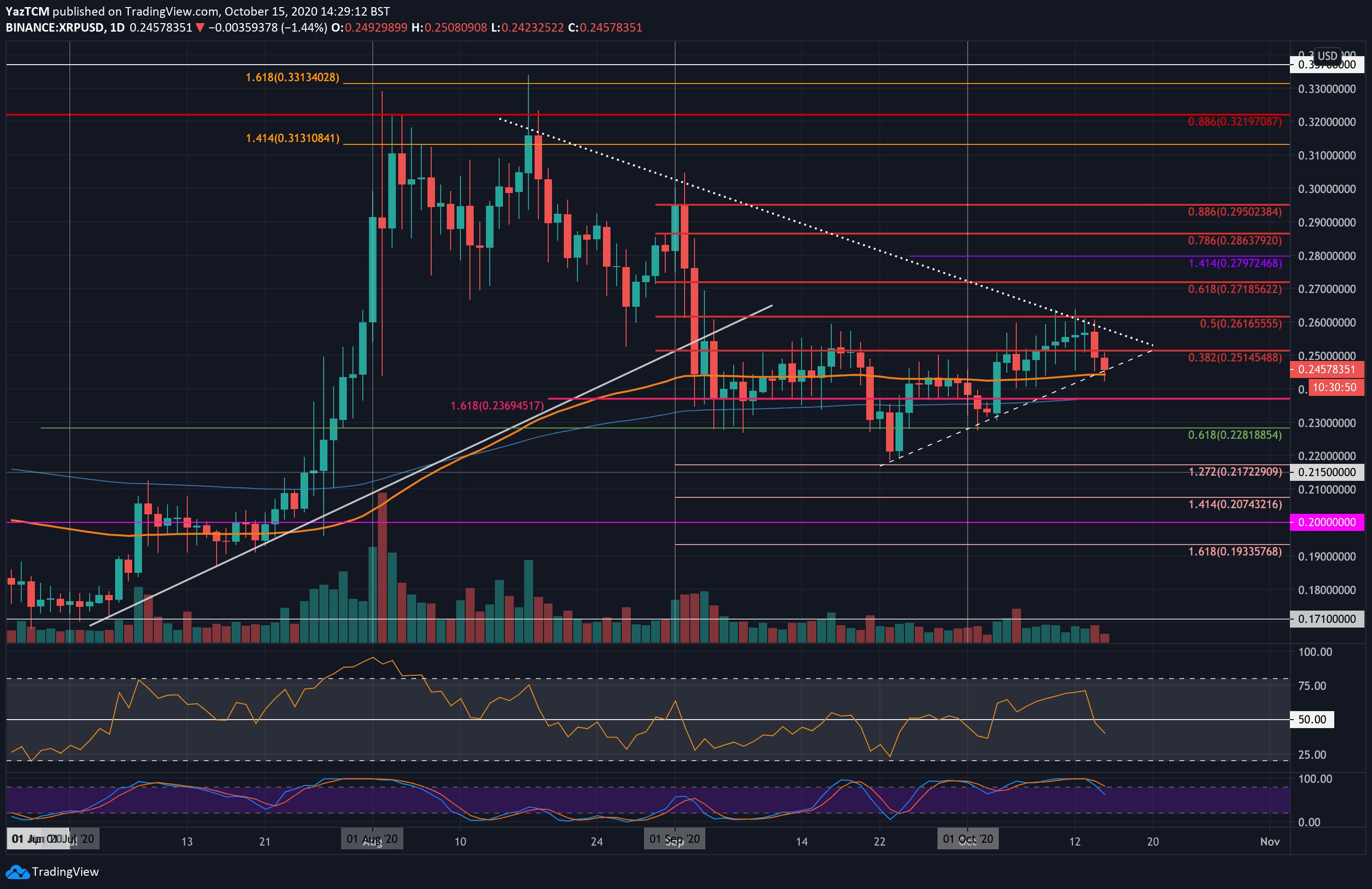 Ripple-bears-resurface-to-test-100-ema-support,-will-it-hold?-(xrp-price-analysis)
