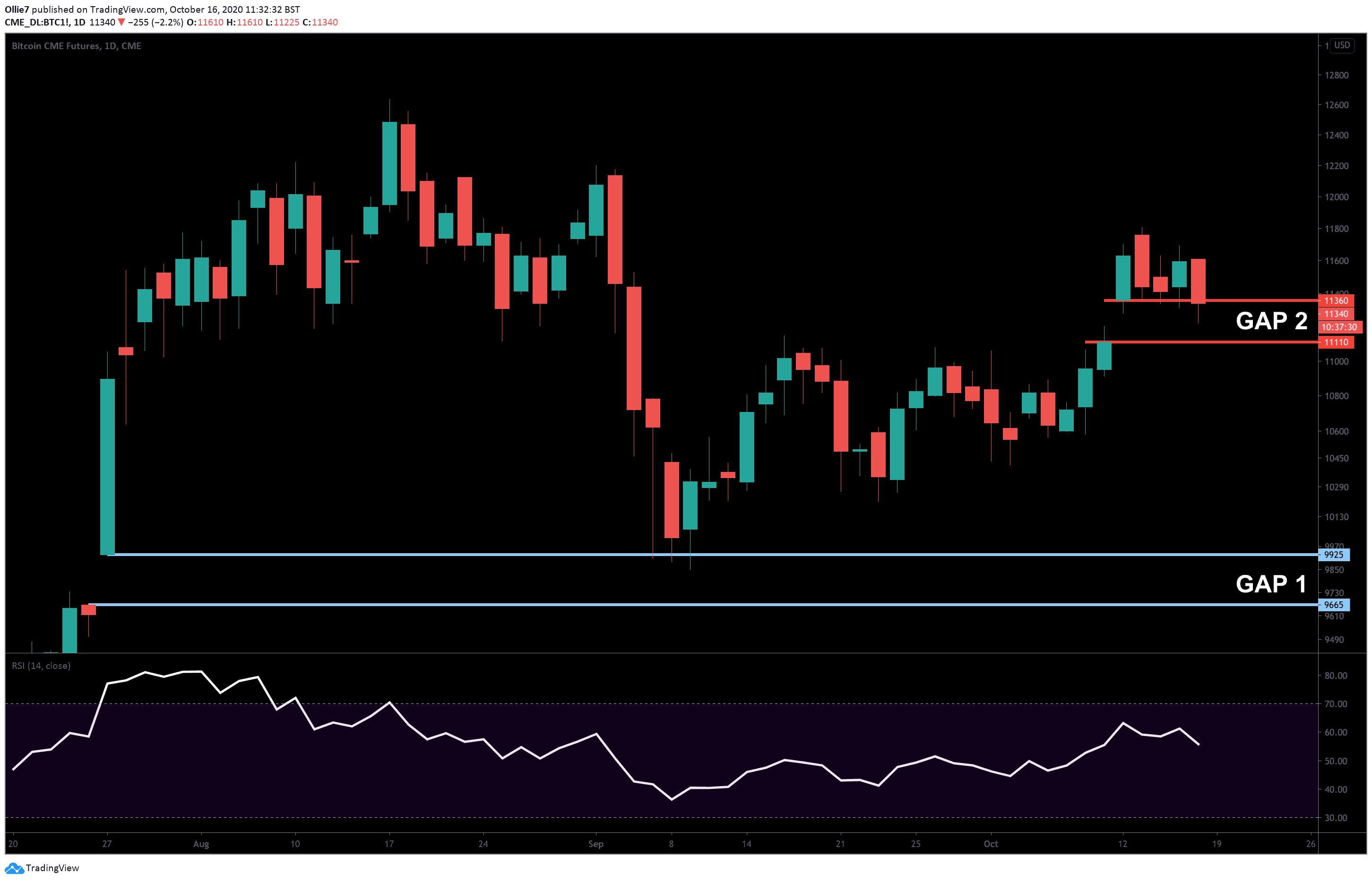 Is-bitcoin-price-heading-to-fill-cme-gap-at-$11,100?-btc-analysis-&-overview