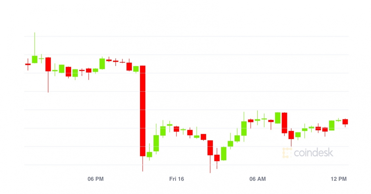 Market-wrap:-bitcoin-has-light-response-to-okex-while-ether-options-traders-make-beacon-bets