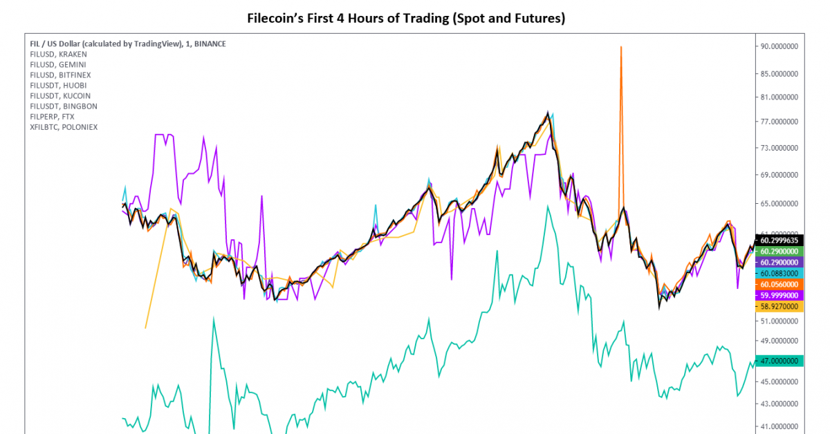 Filecoin-settles-near-$40-after-wild-opening-day-of-trading