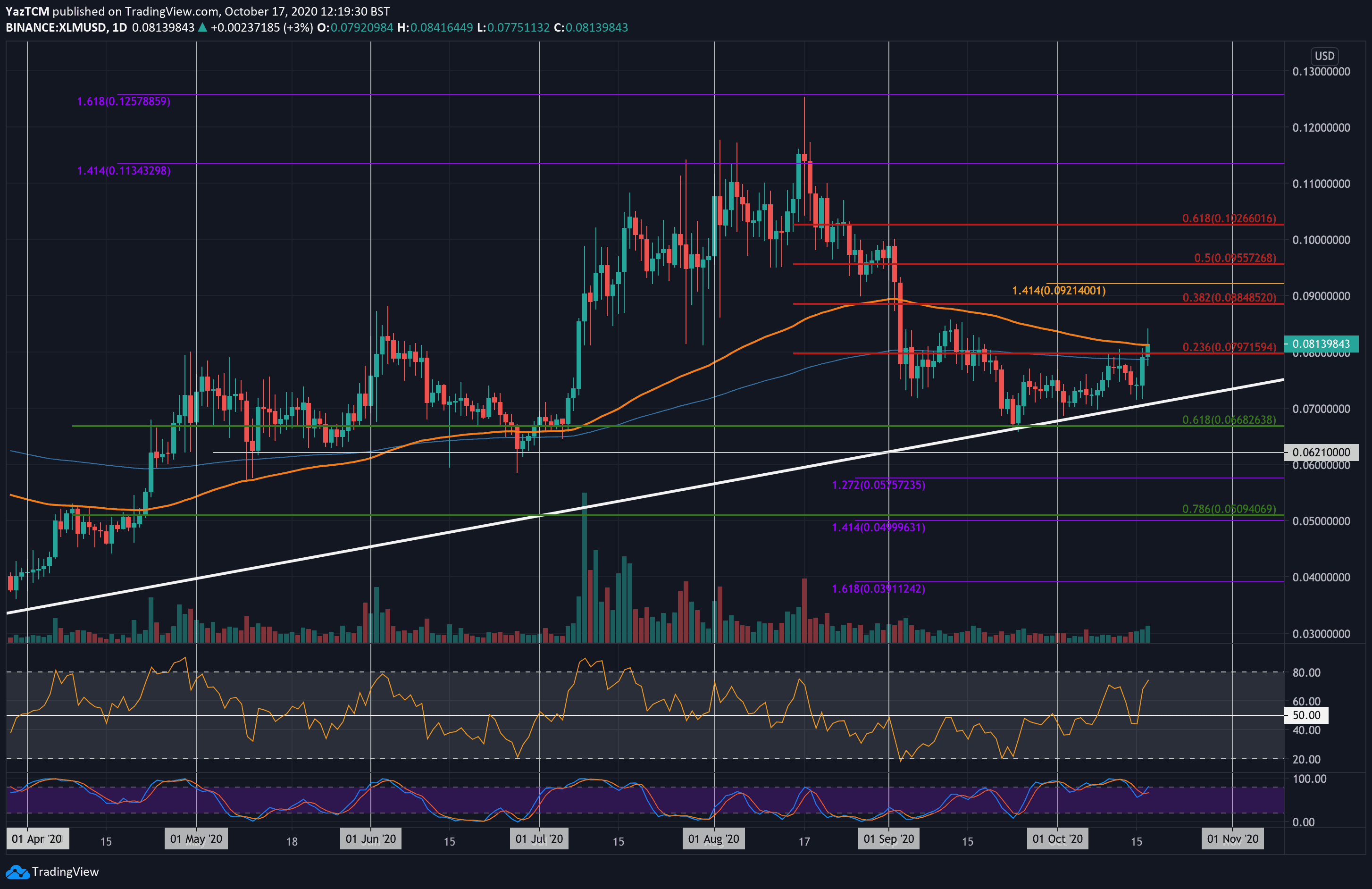 Stellar-price-analysis:-xlm-surges-11%-in-a-day,-$0.1-inbound?