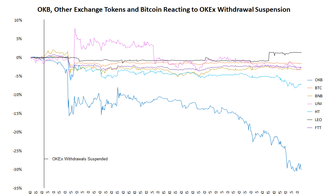 Okex-token-price-tumbles-added-20%-in-wake-of-suspended-withdrawals