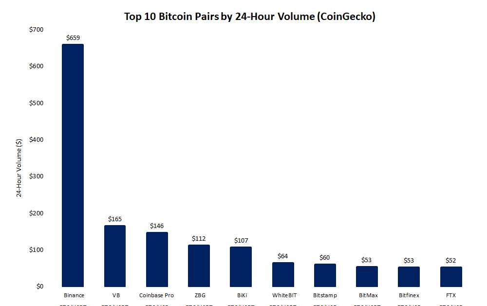 ‘garbage’-market-data-is-holding-bitcoin-back:-microstrategy-ceo