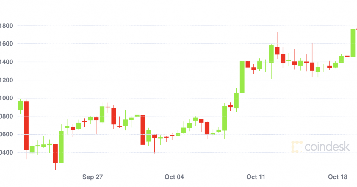 Bitcoin-price-breaches-$12k-for-first-time-since-august