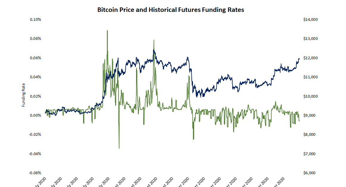 Futures-traders-aren’t-as-bullish-this-time-around-as-bitcoin-price-revisits-$12,000,-data-indicates