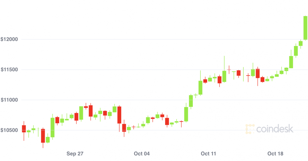 Bitcoin-hits-fresh-2020-high