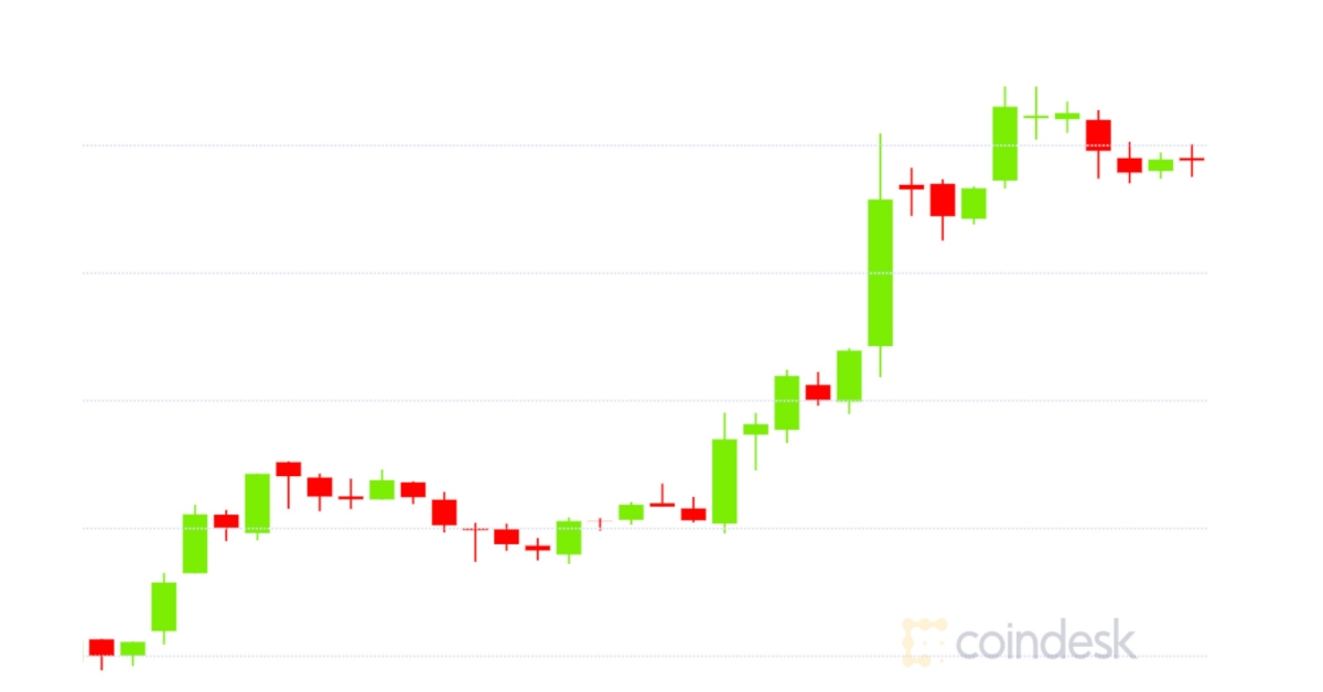 Market-wrap:-paypal-powers-bitcoin-past-$12.8k-as-ether-dominance-drops