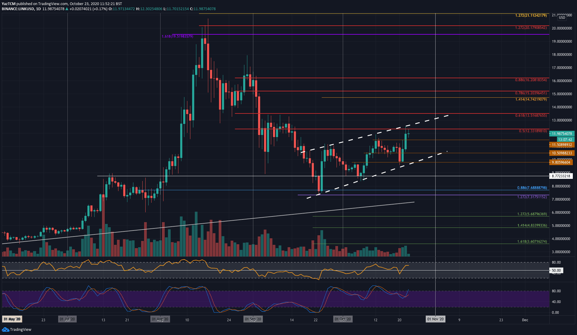 Link-bulls-activate-with-12%-daily-increase-but-can-they-break-$12.5-resistance?-(chainlink-price-analysis)