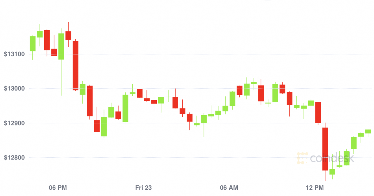 Market-wrap:-bitcoin-pulls-back-from-$13k-while-ether-falls-on-defi-cooling