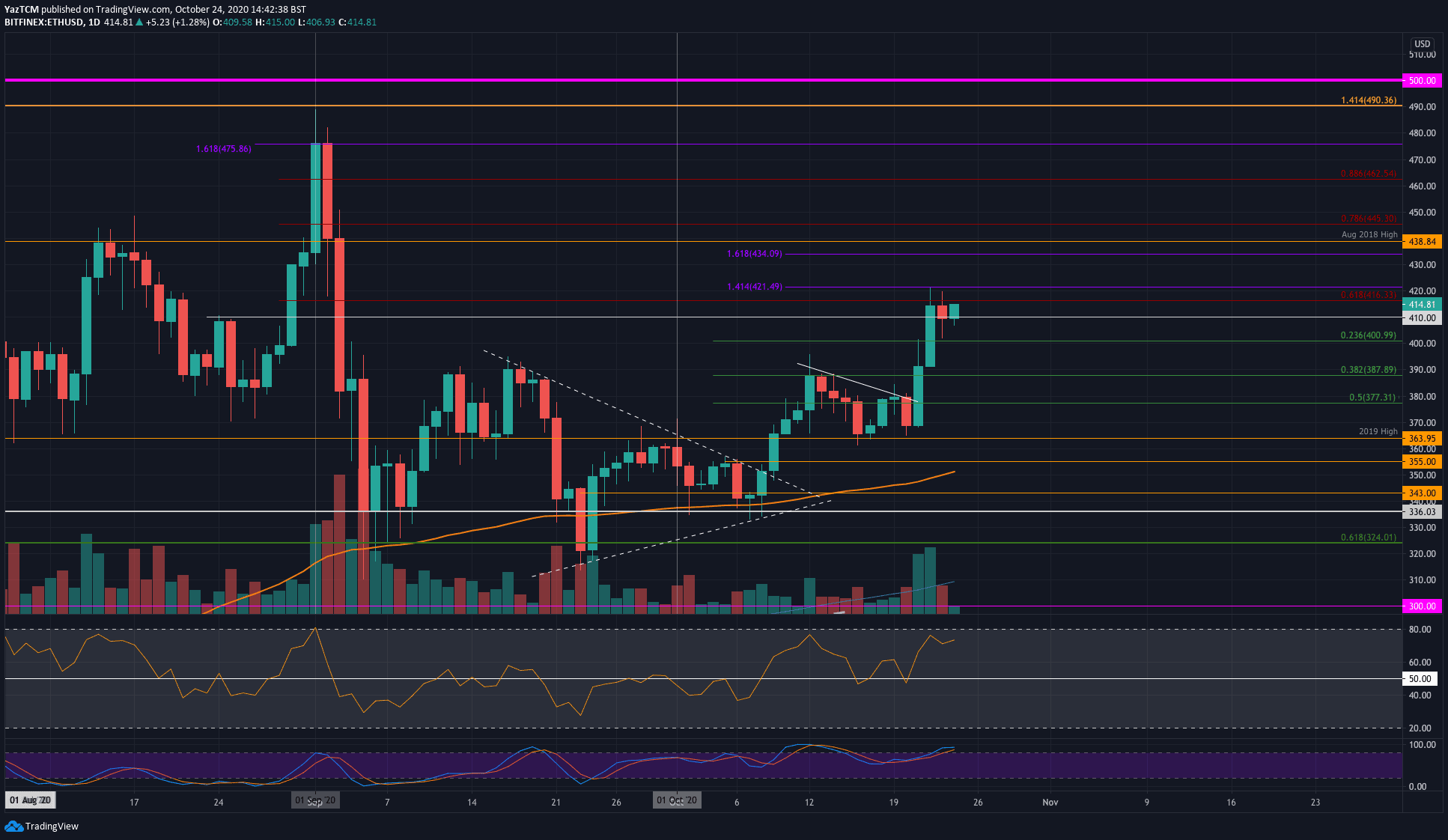 Eth-cools-off-after-13%-weekly-gains,-what’s-next?-(ethereum-price-analysis)