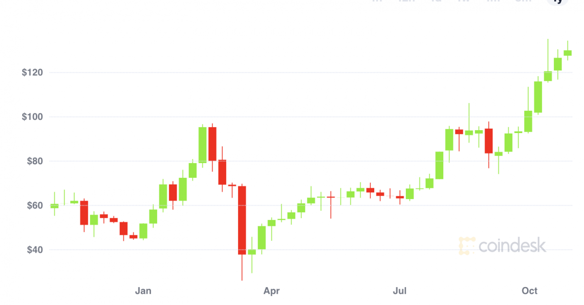 Monero-reaches-2-year-high,-taking-ytd-gain-to-200%