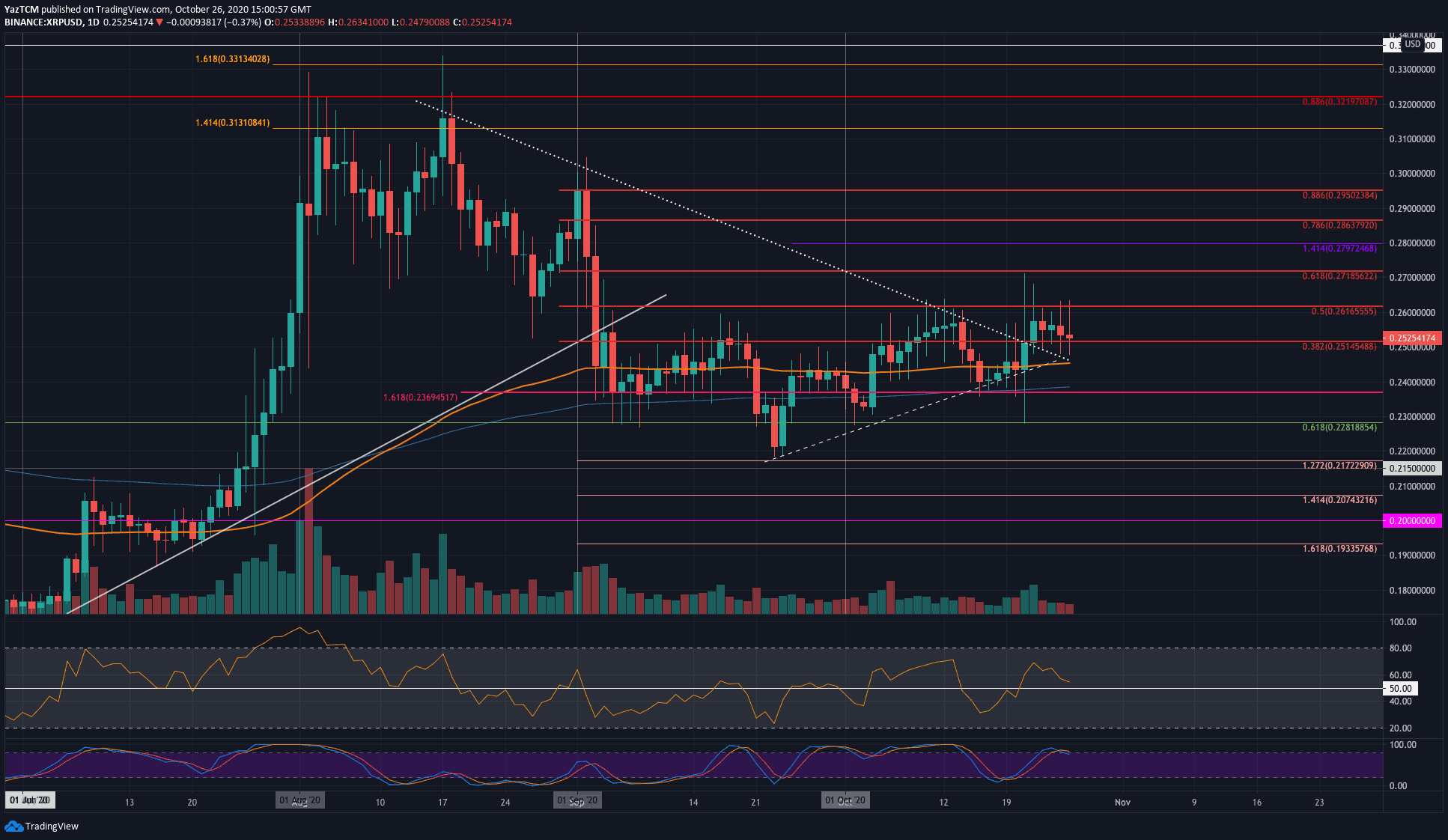 Ripple-price-analysis:-xrp-suffers-hard-as-fresh-lows-against-bitcoin-incoming