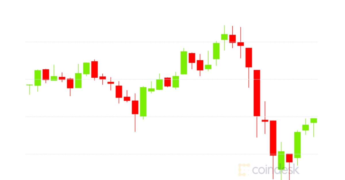 Market-wrap:-bitcoin-falls-to-$12.7k-as-global-equities-falter;-ethereum-fees-continue-to-drop