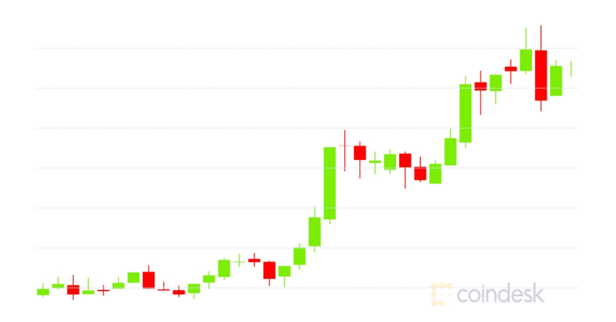 Market-wrap:-bitcoin-jumps-to-$13.7k,-nearing-2019’s-high;-ether-volatility-reverses-course