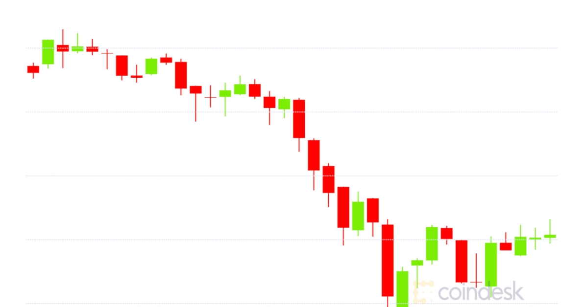 Market-wrap:-bitcoin-slips-to-$12.8k;-ether-options-traders-prefer-calls
