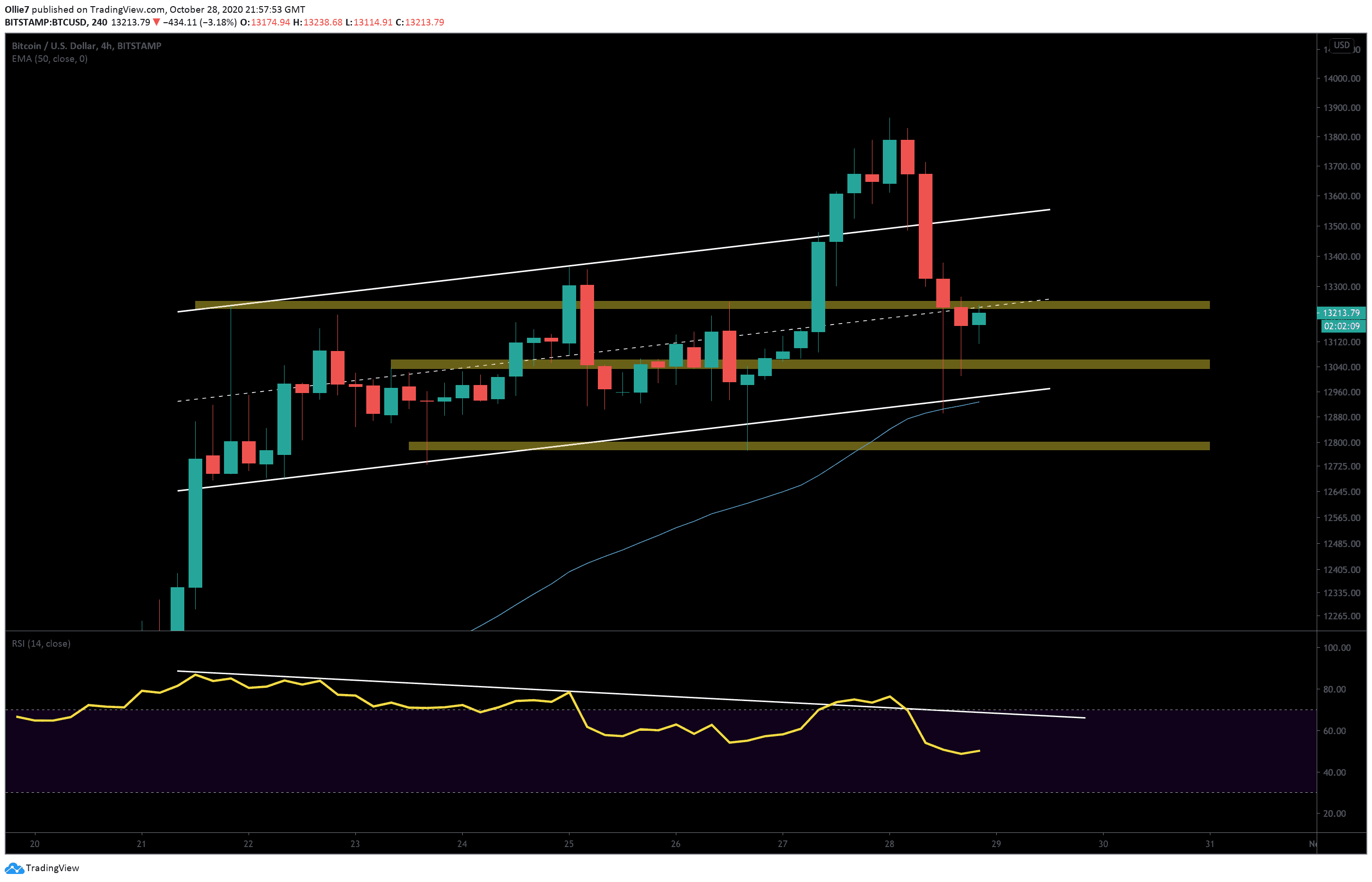 Bitcoin-price-analysis:-btc-crashes-under-major-resistance,-will-$13k-hold?