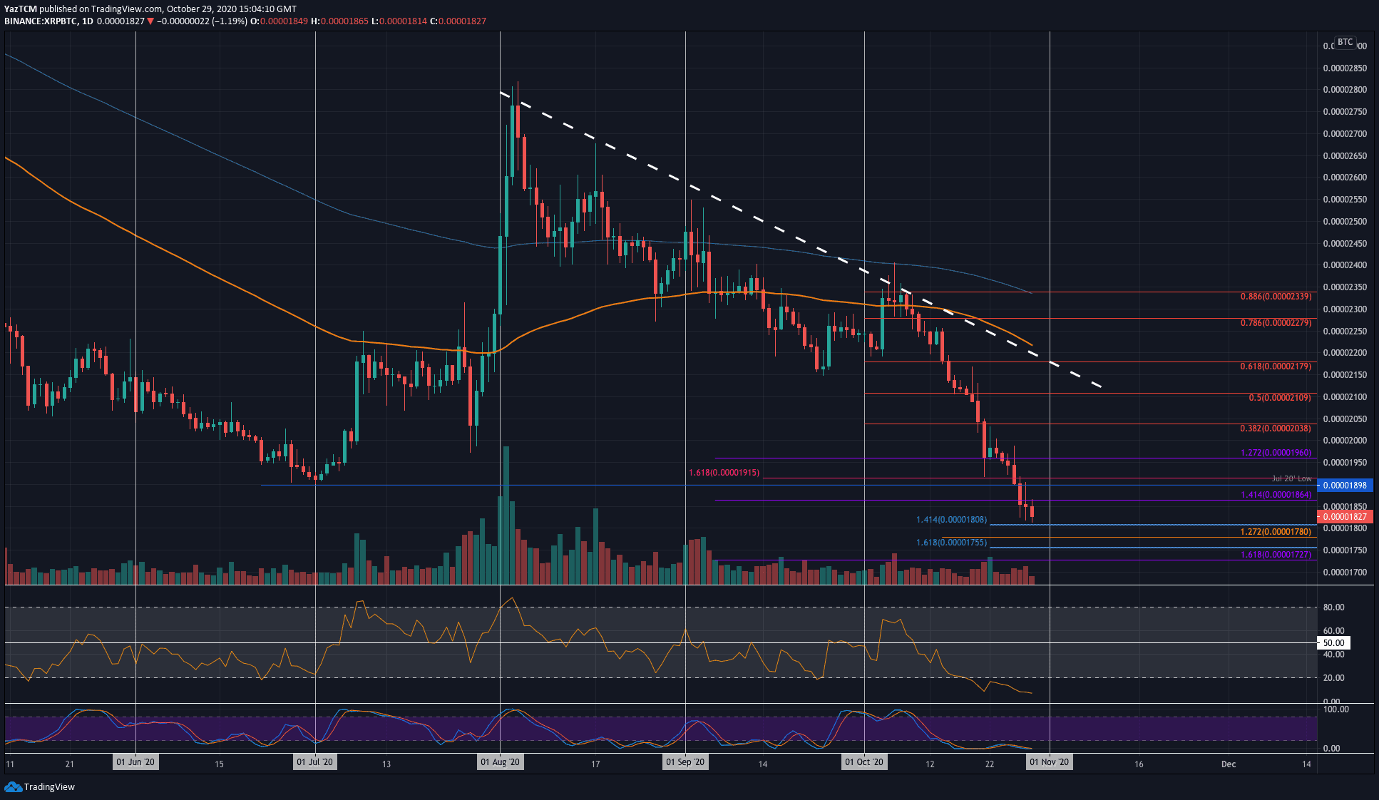 Ripple-price-analysis:-xrp-sees-3-year-lows-against-bitcoin,-more-downside-ahead?