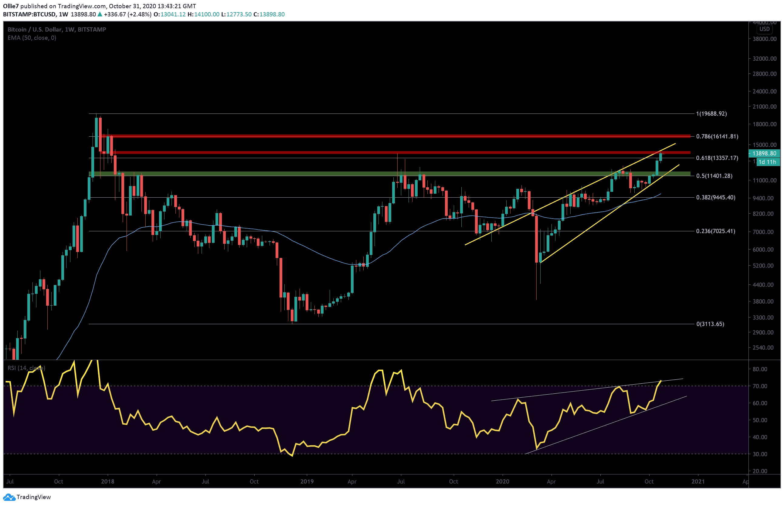 Bitcoin-price-hits-new-1000-day-high,-new-bull-cycle-inbound?