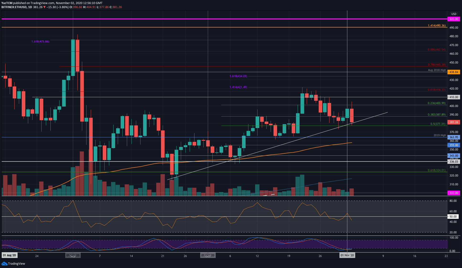Eth-price-analysis:-after-another-failed-shot-at-$400,-what’s-next-for-ethereum?