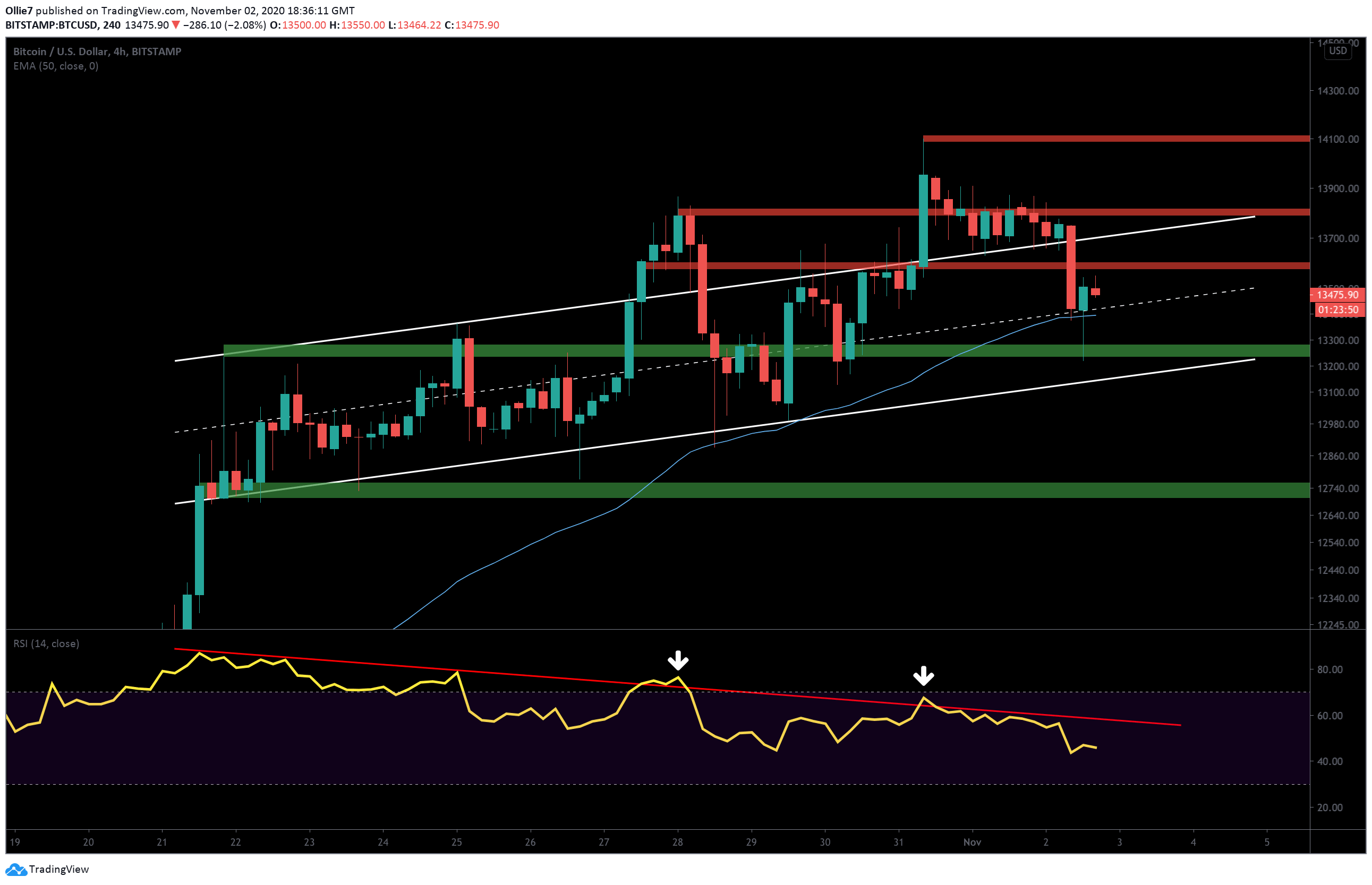 Bitcoin-$600-below-saturday’s-2020-high,-retest-incoming?-(btc-analysis)