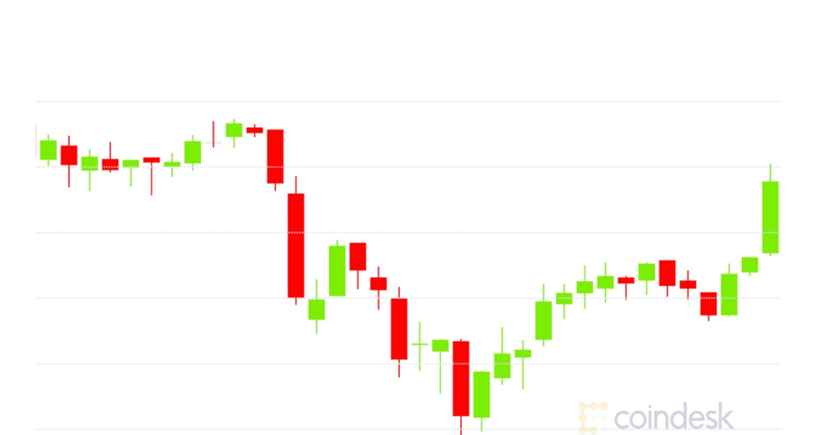 Market-wrap:-bitcoin-bounces-from-$13.2k;-ether-on-centralized-exchanges-at-2-year-low