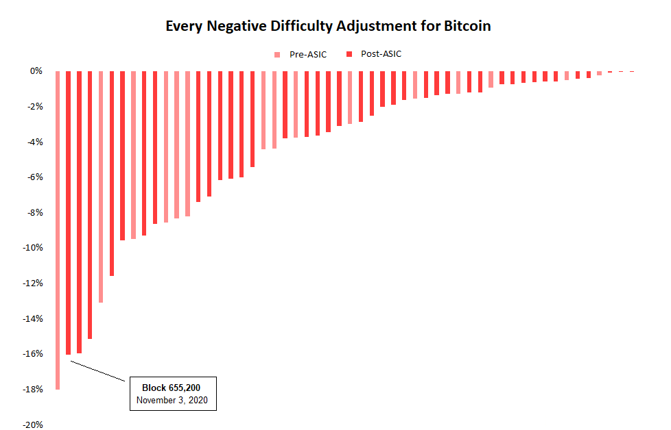 Bitcoin’s-mining-difficulty-sees-largest-percentage-drop-in-9-years